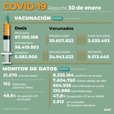 Hubo 152 muertos y 21.570 nuevos contagios de coronavirus en las &uacute;ltimas 24 horas