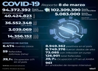 Reportaron 6.474 nuevos contagios de coronavirus en el pa&iacute;s