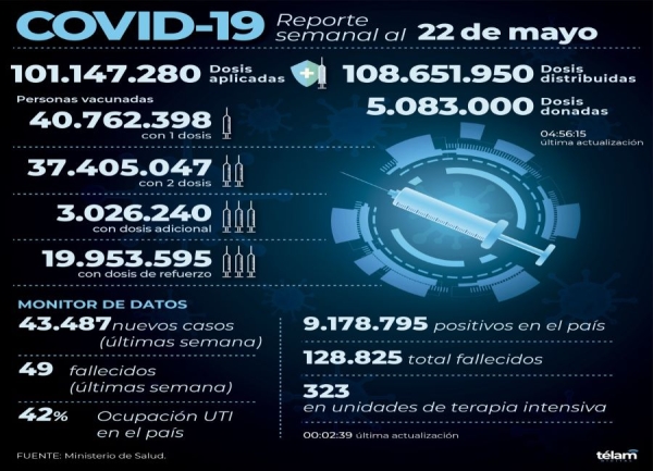 Reportaron 43.487 contagios en el pa&iacute;s, un 27,9% m&aacute;s que la semana pasada