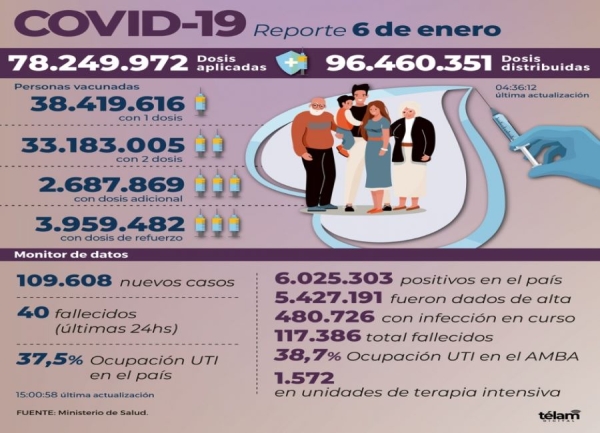 Argentina super&oacute; los 100.000 casos diarios de coronavirus