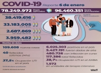 Argentina super&oacute; los 100.000 casos diarios de coronavirus