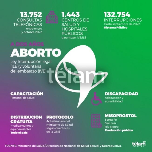 Hubo más de 132 mil abortos desde que hay ley que garantiza ese derecho en la Argentina