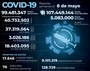 Reportaron 76 muertos y 17.646 nuevos casos de coronavirus en la &uacute;ltima semana