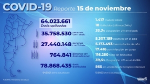 Hubo 18 muertos y 1.417 nuevos contagios de coronavirus en Argentina